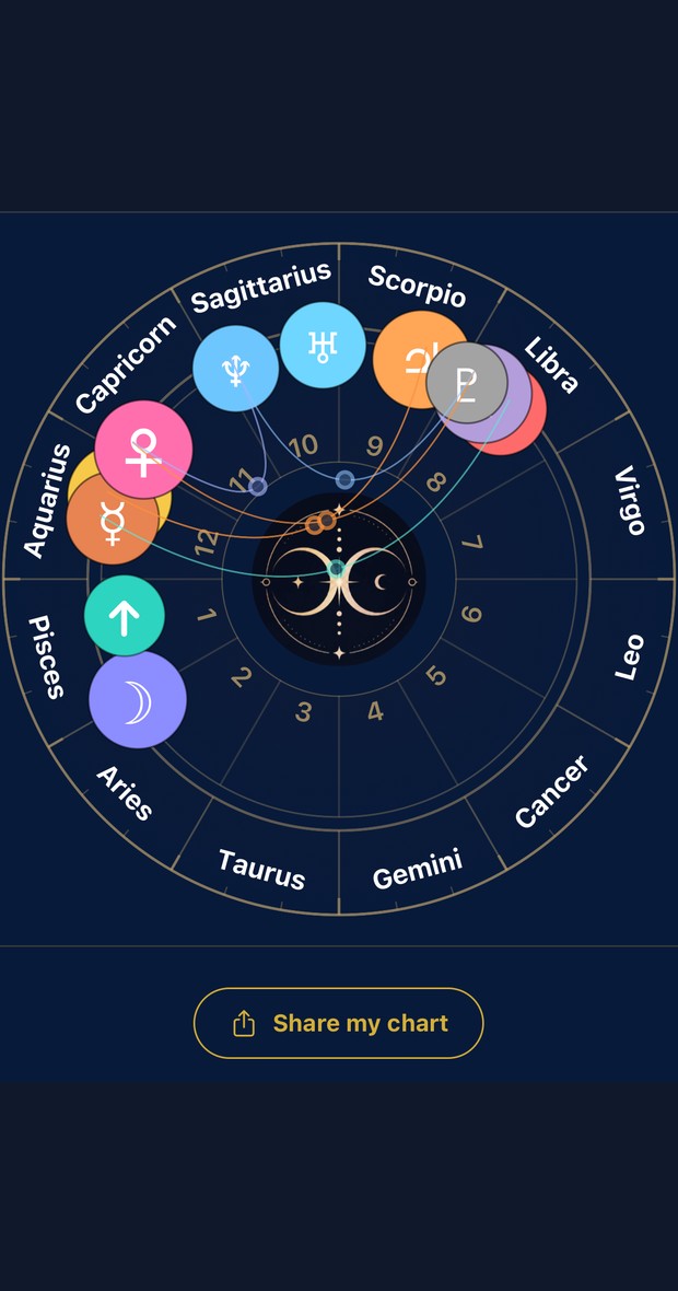 Interactive birth chart wheel showing planetary placements across the zodiac